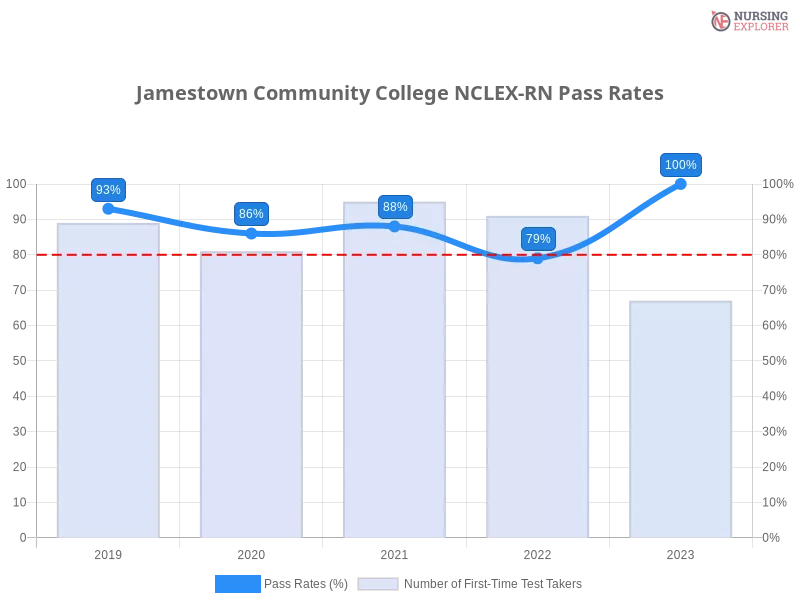 Jamestown Community College NCLEX-RN chart