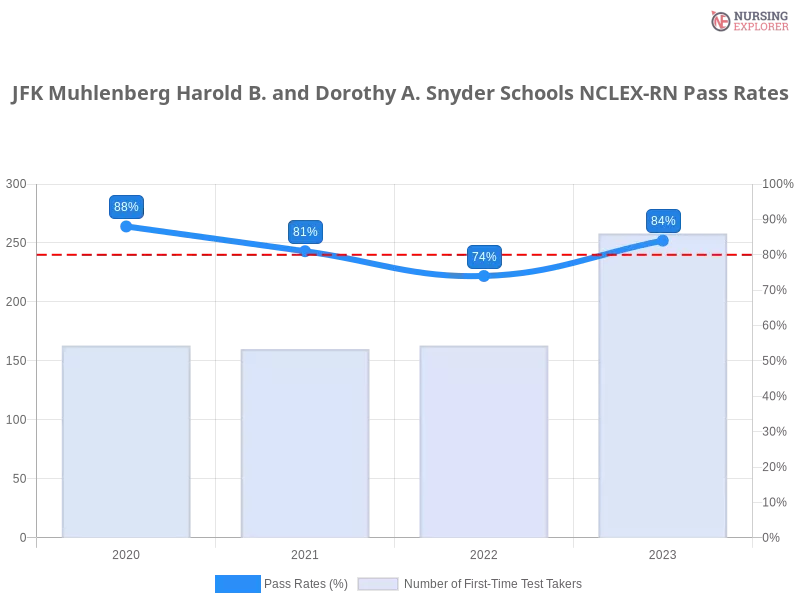 JFK Muhlenberg Harold B. and Dorothy A. Snyder Schools NCLEX-RN chart