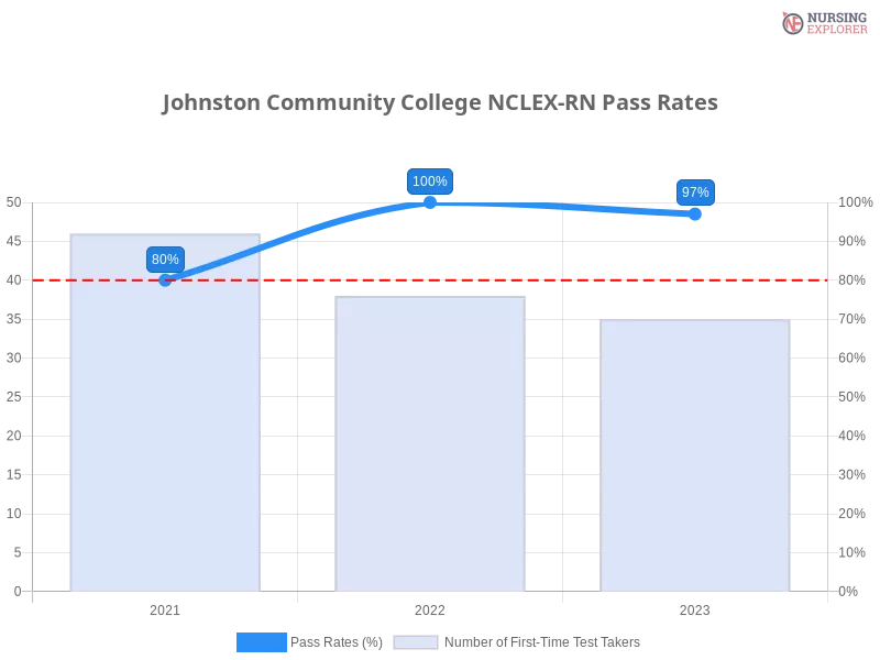Johnston Community College NCLEX-RN chart
