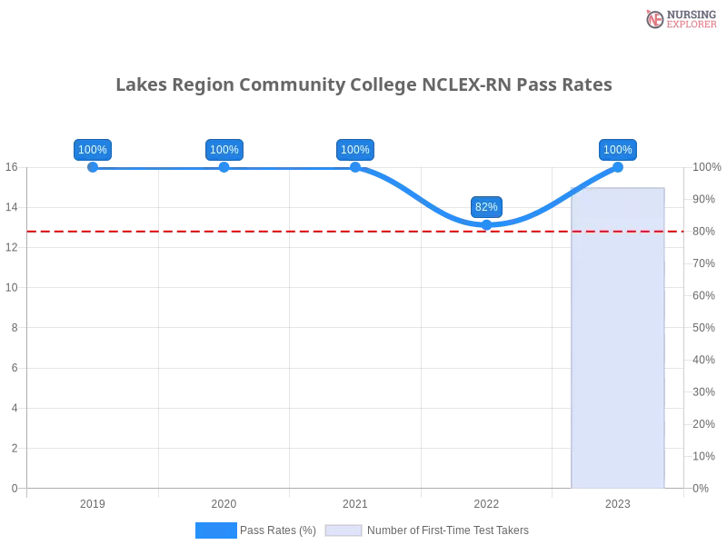 Lakes Region Community College NCLEX-RN chart