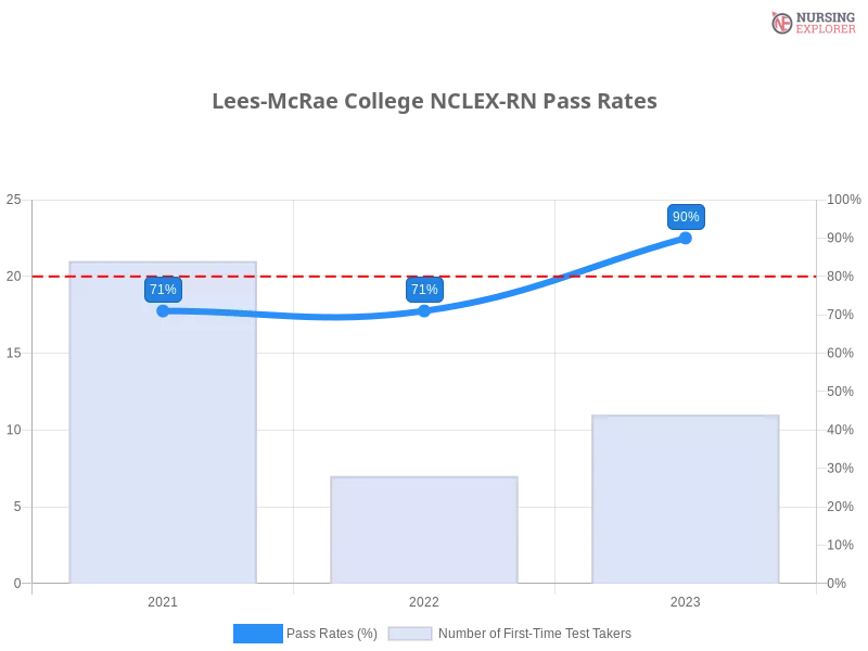 Lees-McRae College NCLEX-RN chart