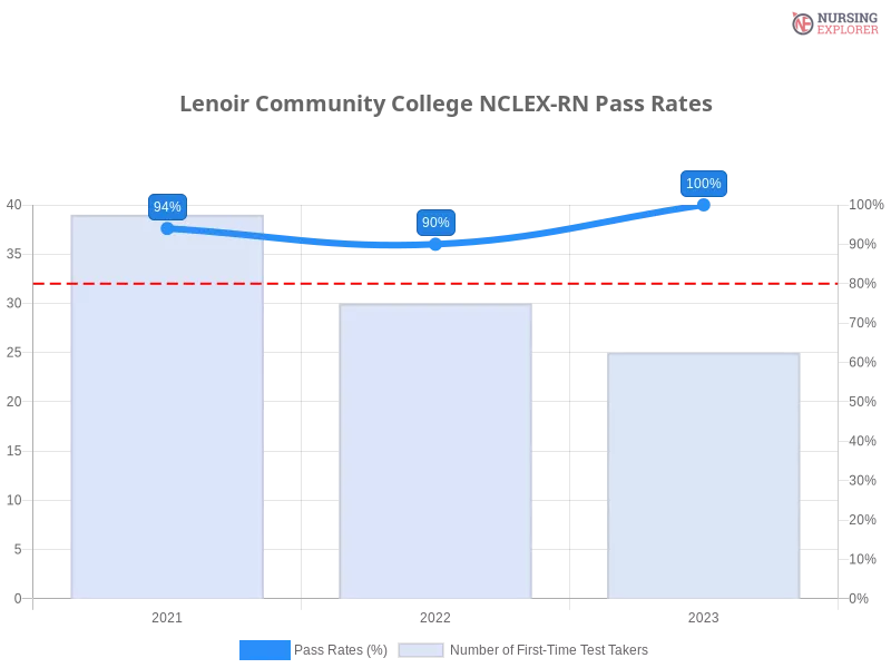 Lenoir Community College NCLEX-RN chart
