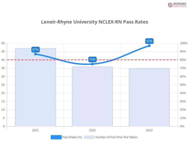 Lenoir-Rhyne University NCLEX-RN chart