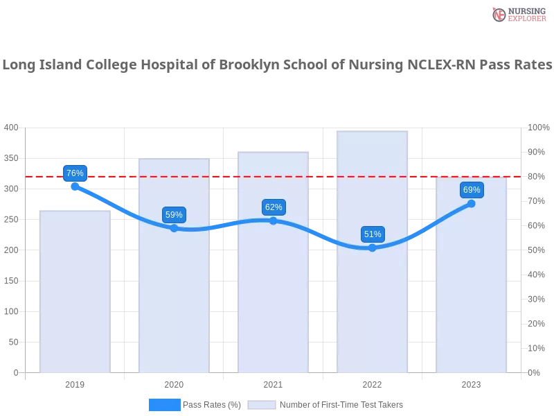 Long Island College Hospital of Brooklyn School of Nursing NCLEX-RN chart