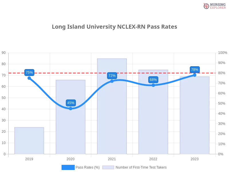 Long Island University NCLEX-RN chart