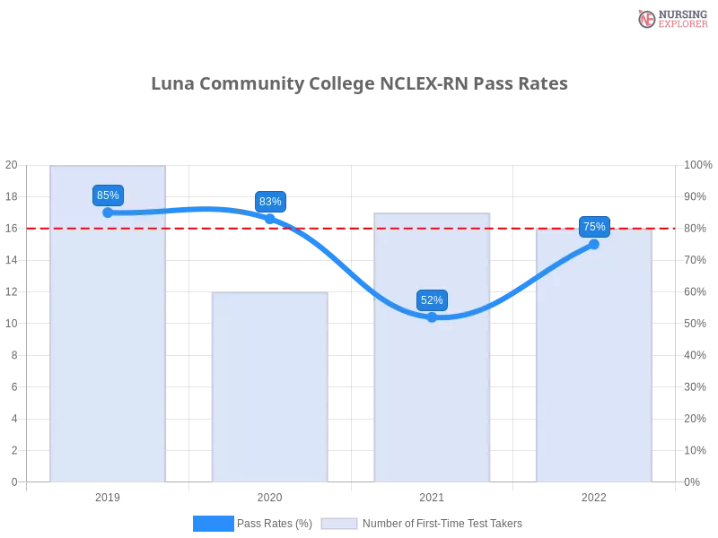 Luna Community College NCLEX-RN chart