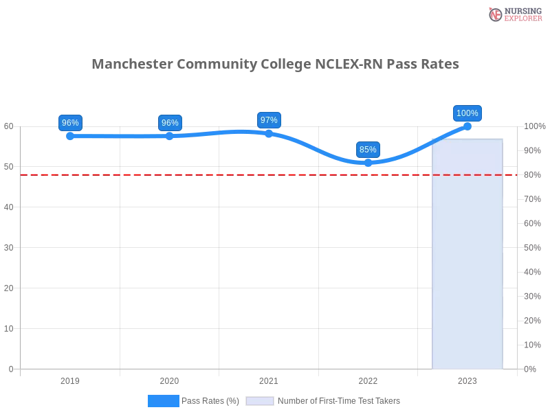 Manchester Community College NCLEX-RN chart