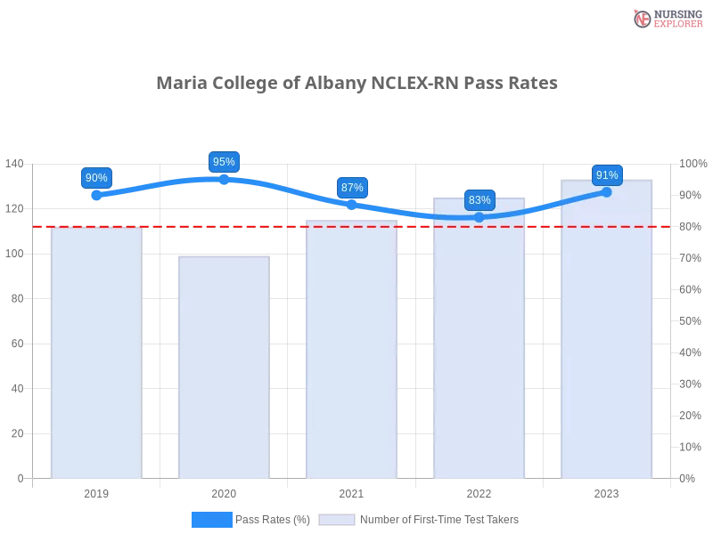 Maria College of Albany NCLEX-RN chart