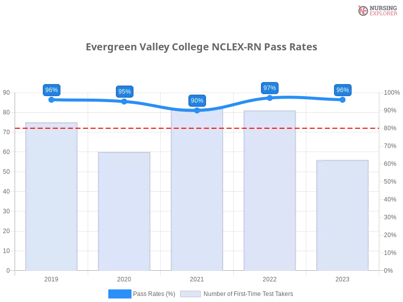 Evergreen Valley College NCLEX-RN chart