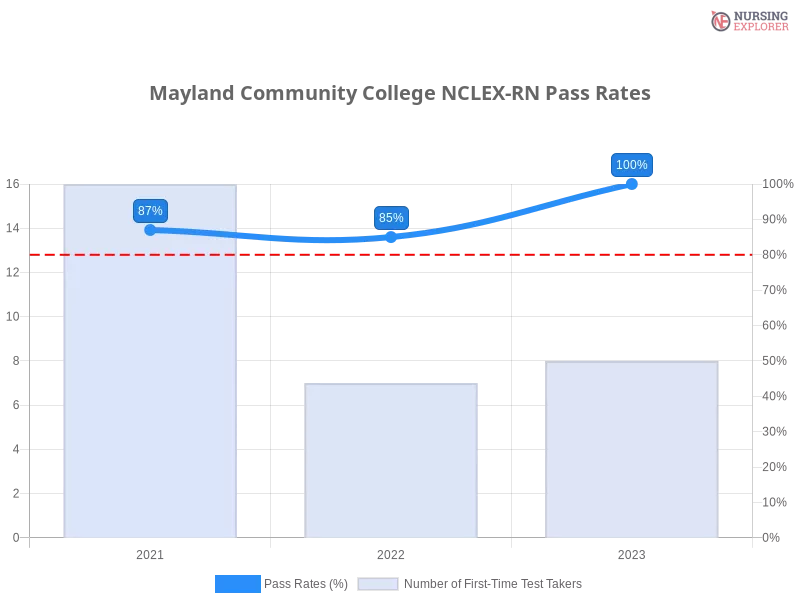Mayland Community College NCLEX-RN chart