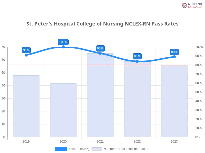 St. Peter's Hospital College of Nursing NCLEX-RN chart