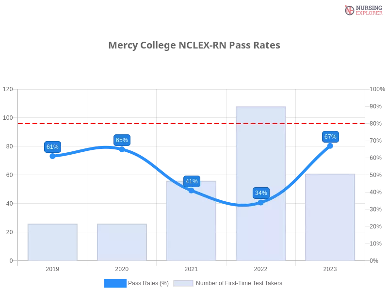 Mercy College NCLEX-RN chart