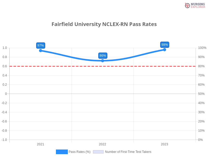 Fairfield University NCLEX-RN chart