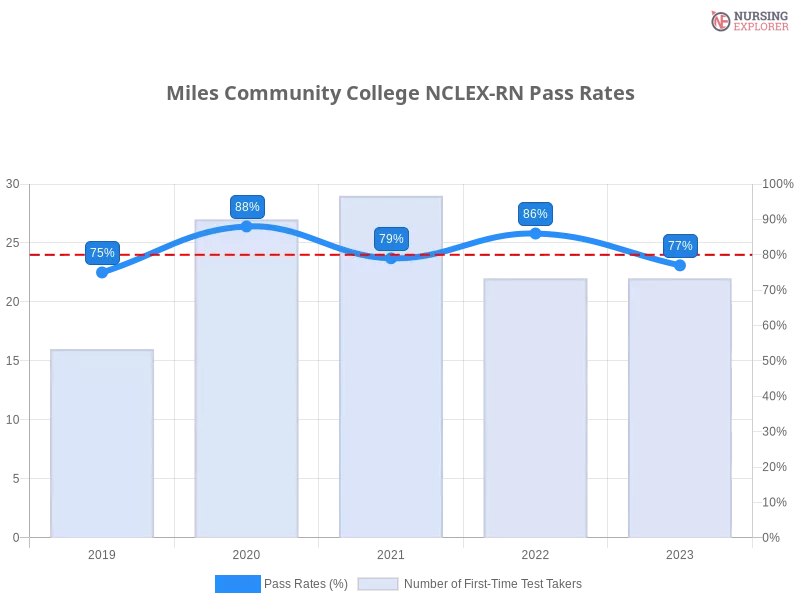 Miles Community College NCLEX-RN chart