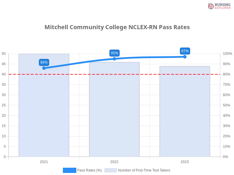 Mitchell Community College NCLEX-RN chart