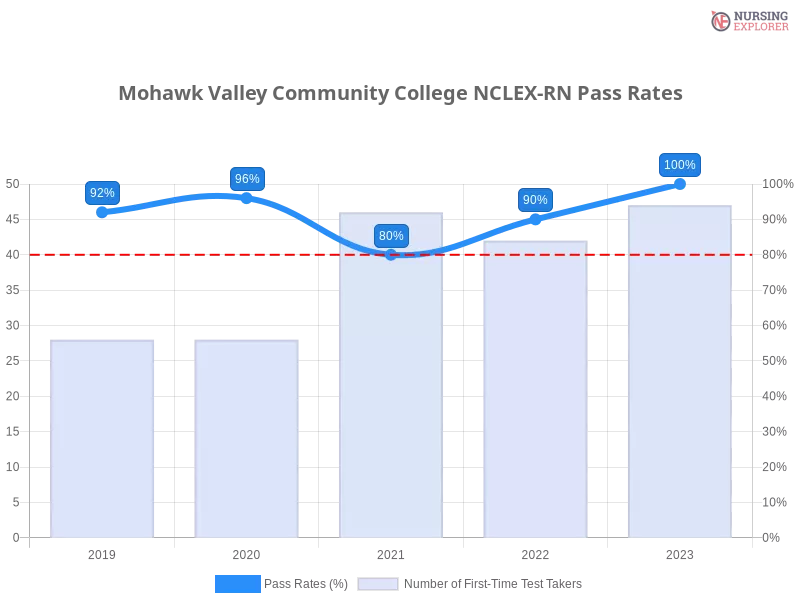 Mohawk Valley Community College NCLEX-RN chart