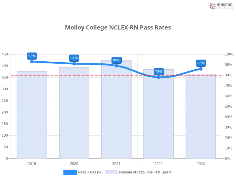 Molloy College NCLEX-RN chart