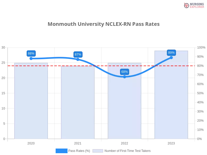 Monmouth University NCLEX-RN chart