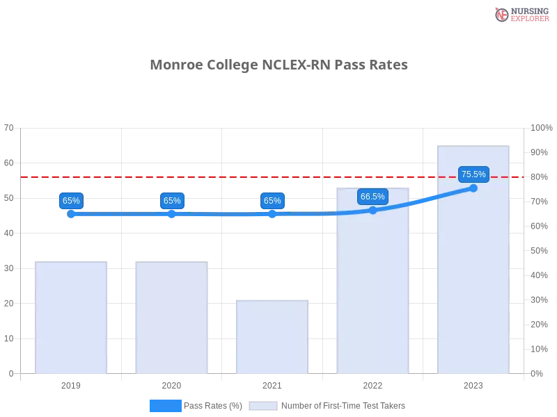 Monroe College NCLEX-RN chart