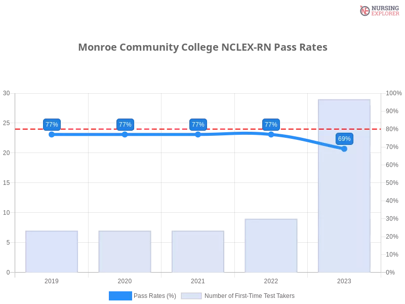 Monroe Community College NCLEX-RN chart
