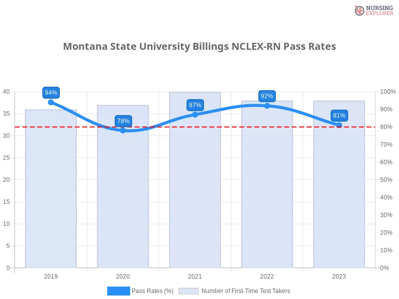 Montana State University Billings NCLEX-RN chart