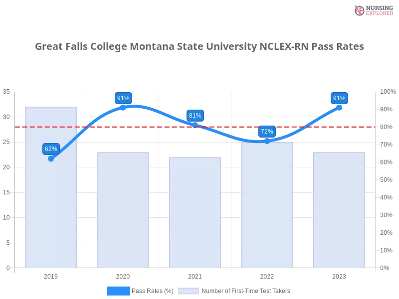 Great Falls College Montana State University NCLEX-RN chart
