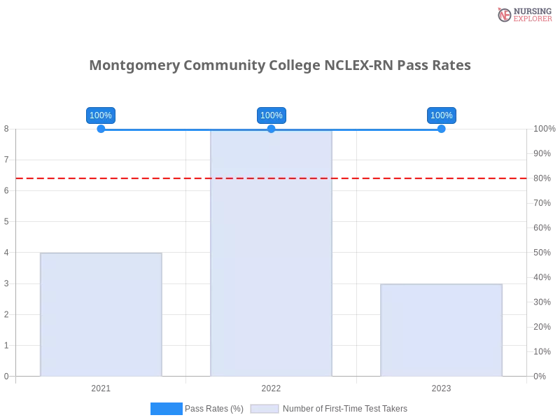 Montgomery Community College NCLEX-RN chart