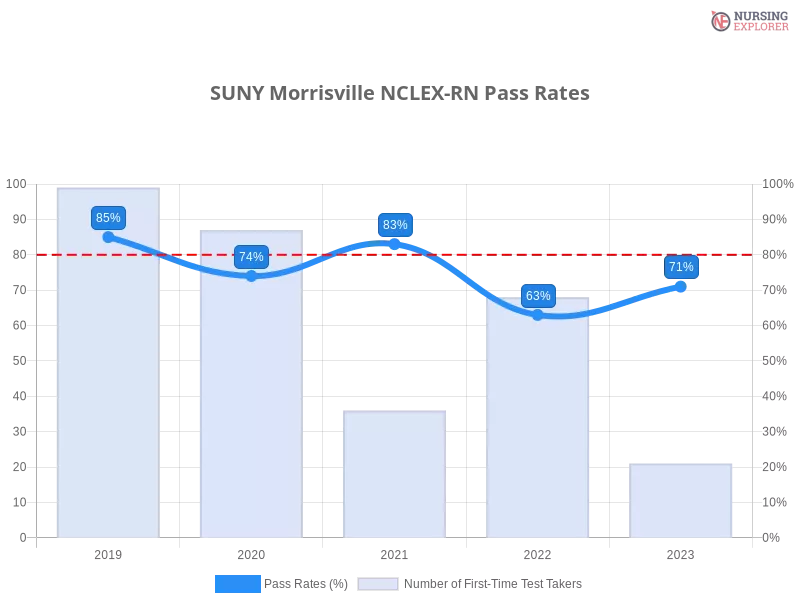 SUNY Morrisville NCLEX-RN chart