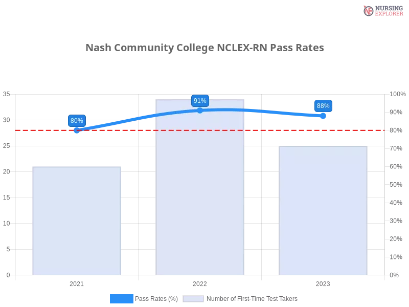 Nash Community College NCLEX-RN chart