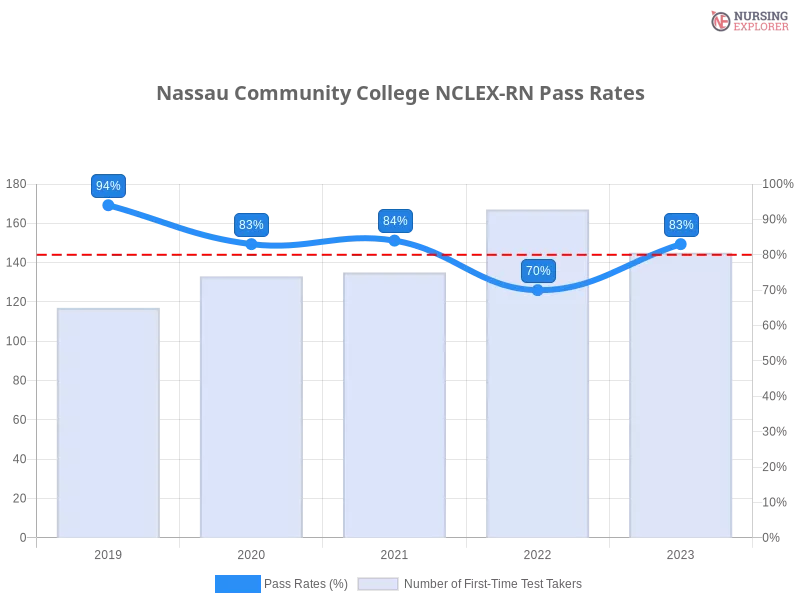 Nassau Community College NCLEX-RN chart