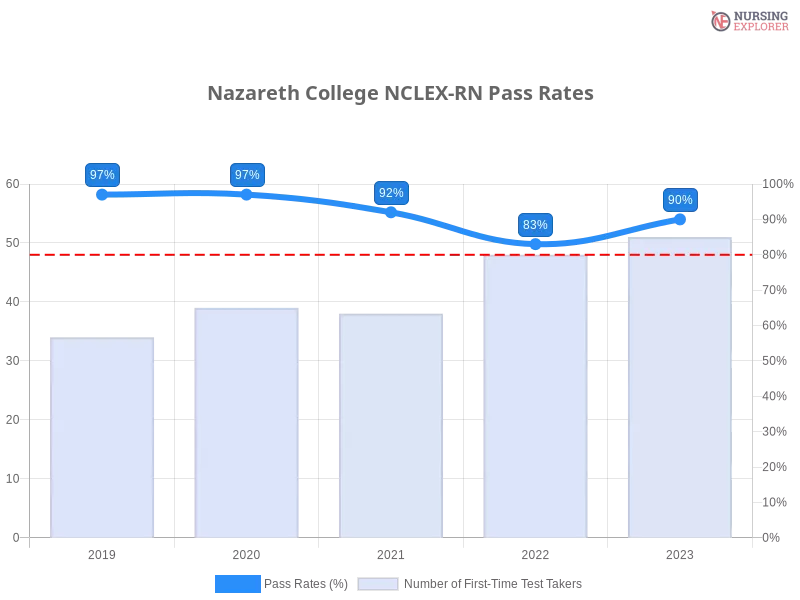 Nazareth College NCLEX-RN chart