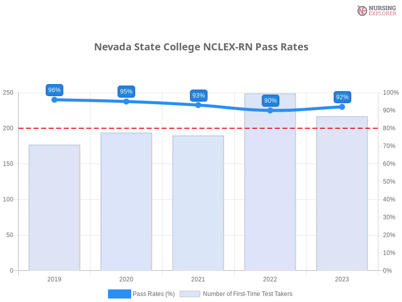 Nevada State College NCLEX-RN chart