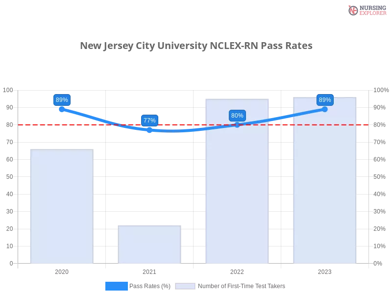 New Jersey City University NCLEX-RN chart