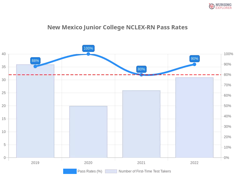 New Mexico Junior College NCLEX-RN chart