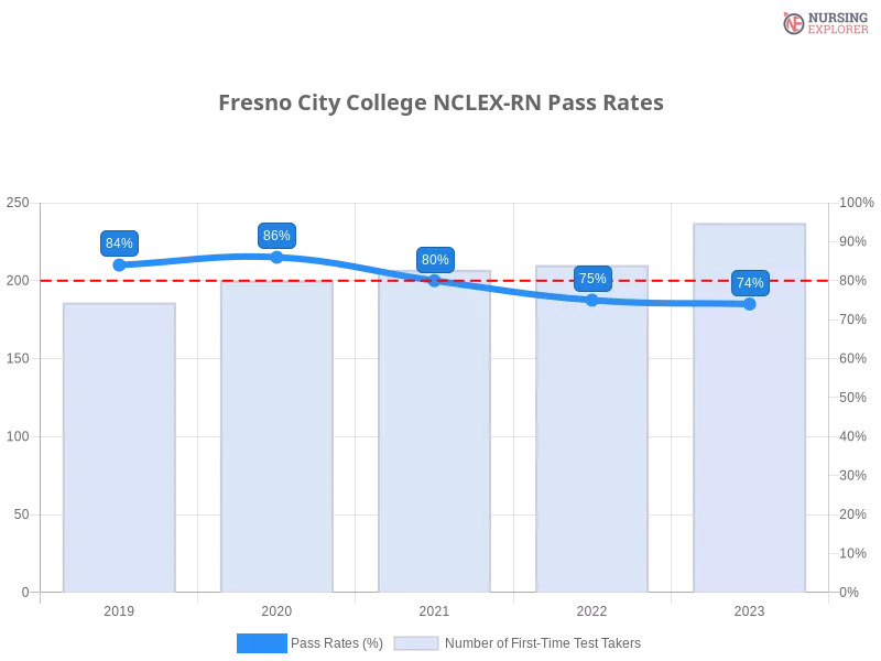 Fresno City College NCLEX-RN chart