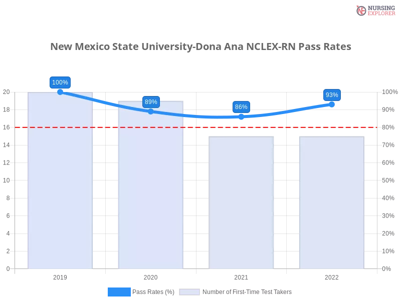 New Mexico State University-Dona Ana NCLEX-RN chart