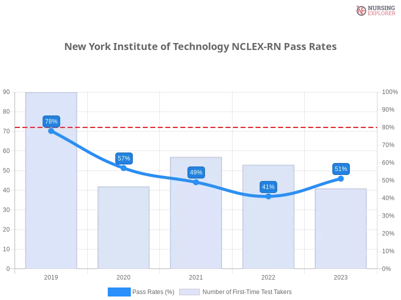 New York Institute of Technology NCLEX-RN chart