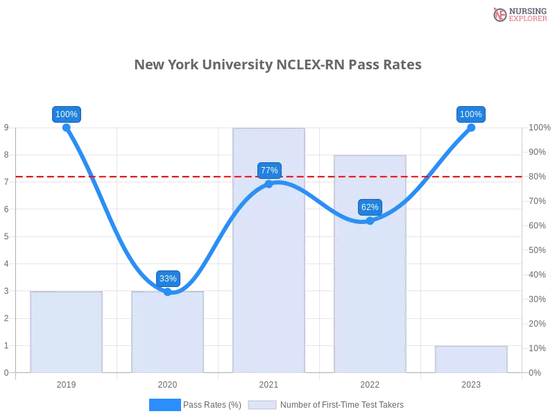 New York University NCLEX-RN chart