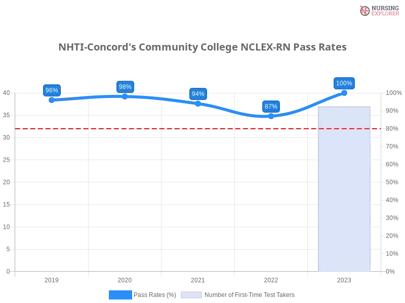 NHTI-Concord's Community College NCLEX-RN chart