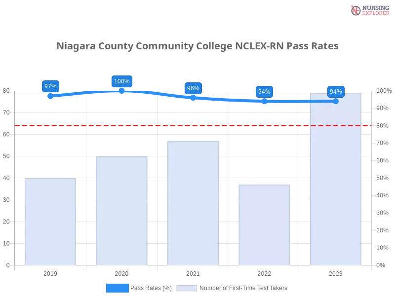 Niagara County Community College NCLEX-RN chart