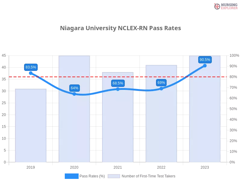 Niagara University NCLEX-RN chart