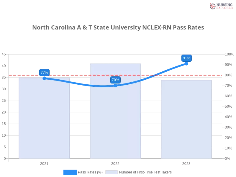 North Carolina A & T State University NCLEX-RN chart
