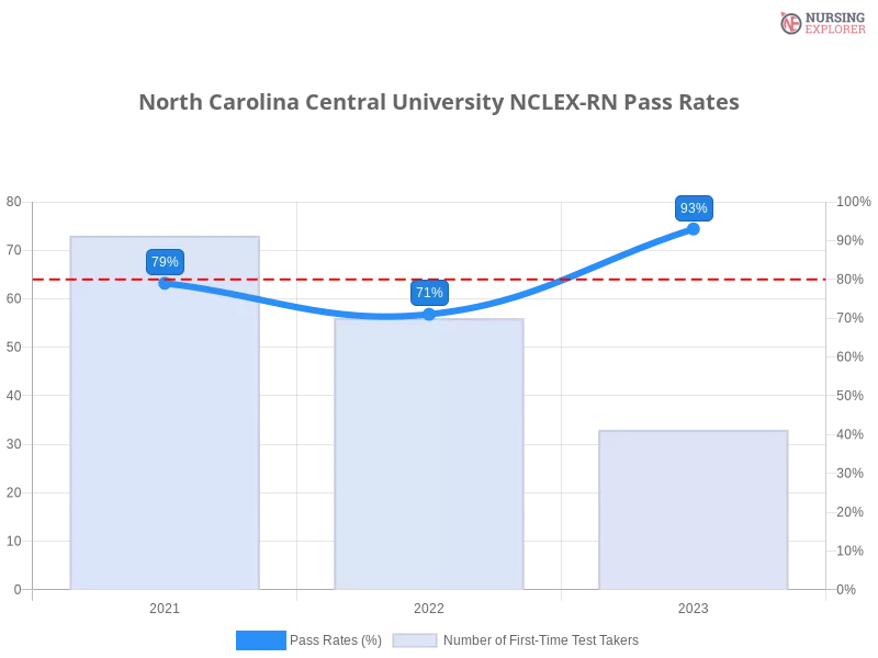 North Carolina Central University NCLEX-RN chart