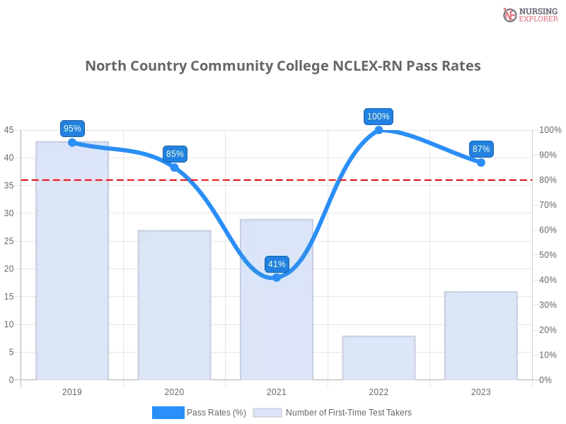 North Country Community College NCLEX-RN chart