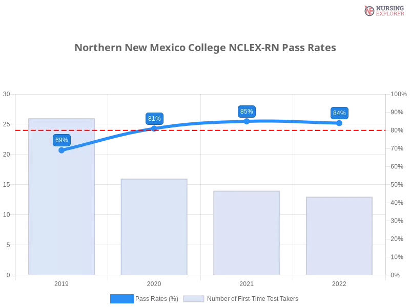 Northern New Mexico College NCLEX-RN chart