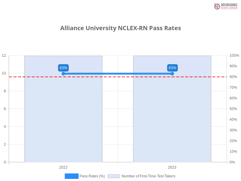 Alliance University NCLEX-RN chart