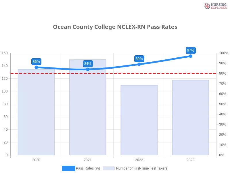 Ocean County College NCLEX-RN chart