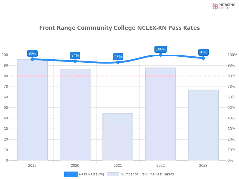 Front Range Community College NCLEX-RN chart