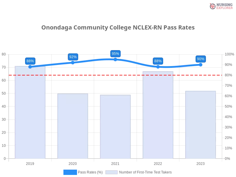 Onondaga Community College NCLEX-RN chart