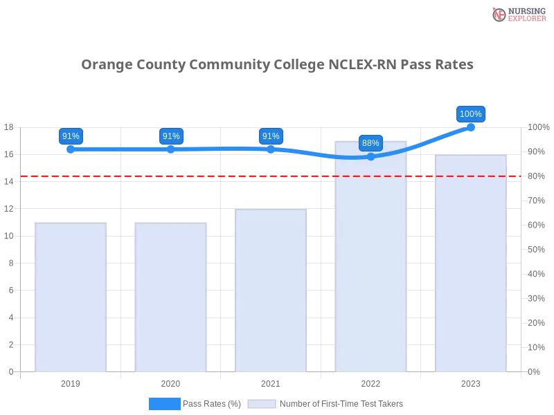 Orange County Community College NCLEX-RN chart